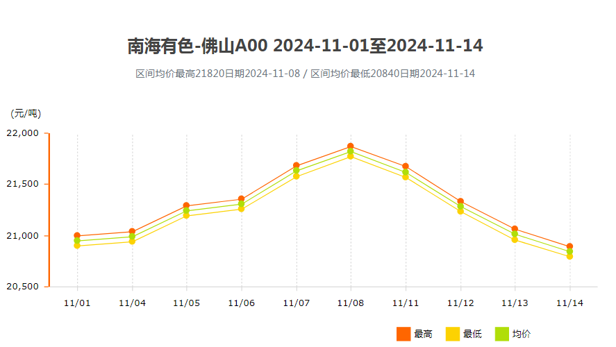 鋁錠價(jià)格南海靈通今日鋁價(jià) 2024年11月上半月鋁錠價(jià)走勢11-01至11-14.png