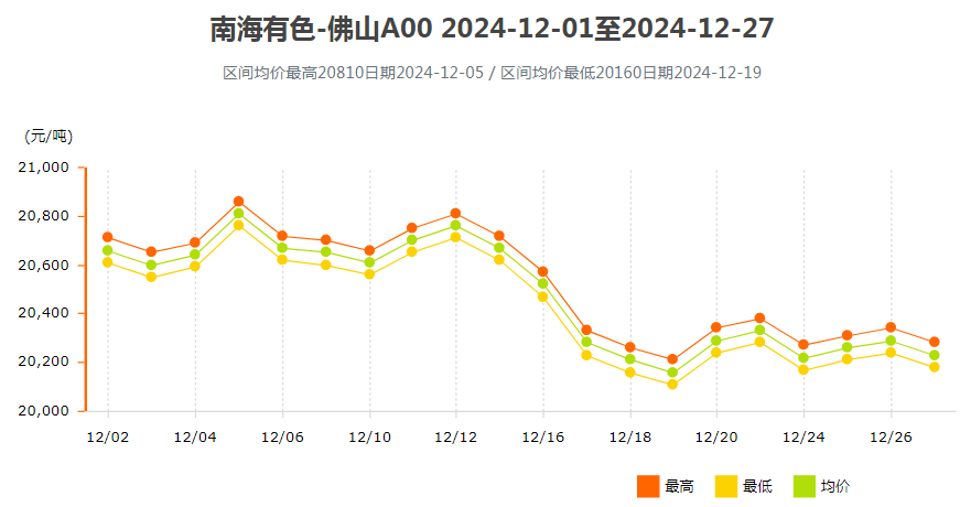 南海靈通鋁錠價格12月份.png